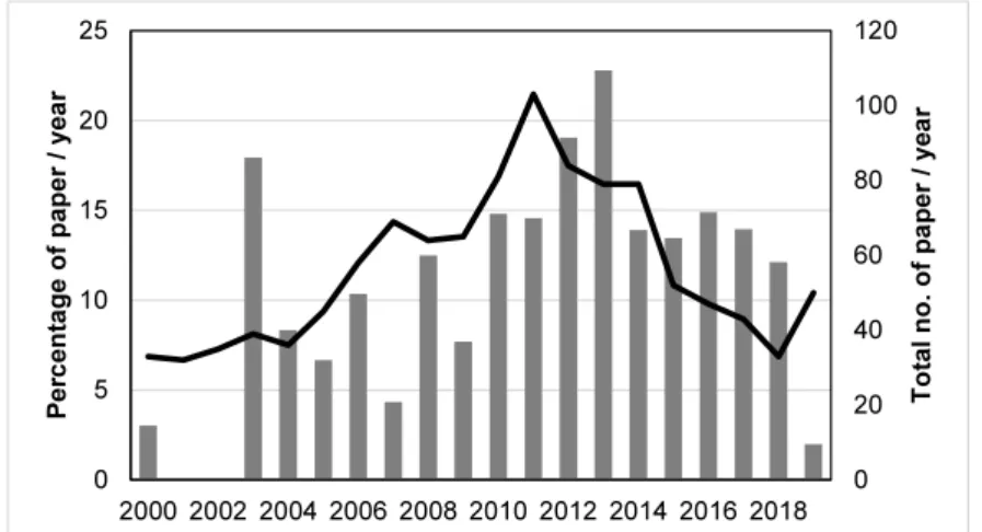 Fig. 2  Annual publication (solid line) versus percentage of wind energy papers (bars)