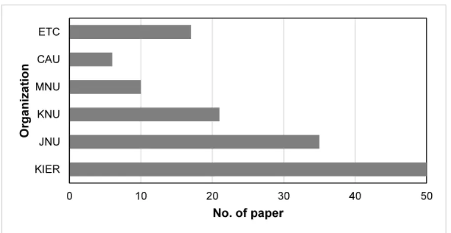 Fig. 3  Number of papers by affiliation (institute and universities)