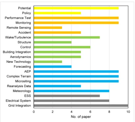 Fig. 5  Classification of wind energy subjects and the correponding publication numbers