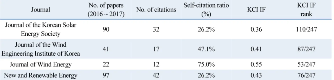 Table 2  Comparison of citation index between the journals in renewable energy research  Journal No