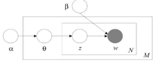 그림 1.  Latent  Dirichlet  Allocation