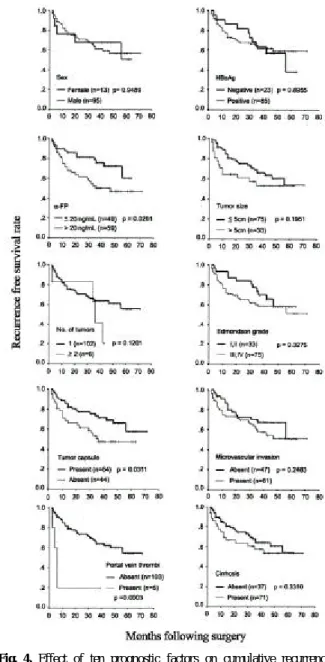 Fig. 4. Effect of ten prognostic factors on cumulative recurrence- recurrence-free survival rate after curative resection of hepatocellular carcinomas