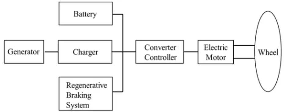 Fig. 1  Structure of battery electric vehicle