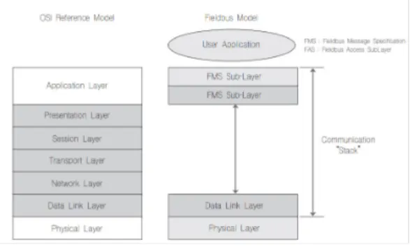 그림  1.  Foundation  Fieldbus  Protocol  구성  아키텍쳐