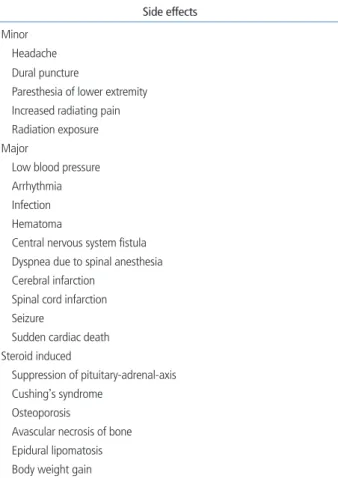 Table 1.  Side effects of epidural and nerve root block Side effects  Minor 