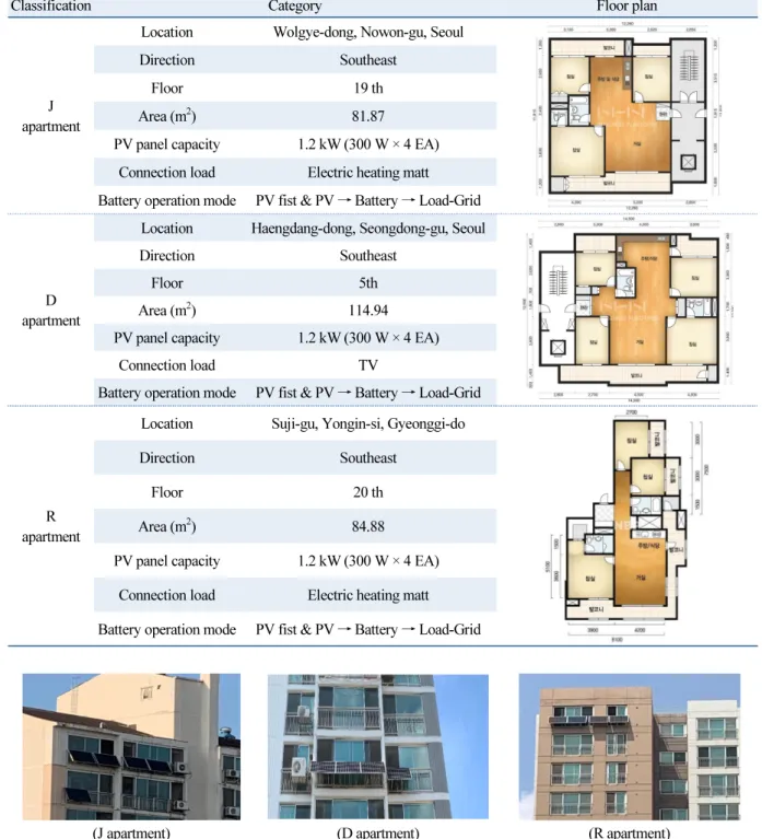 Table 1  Information of apartments installed the BESS linked bacony PV