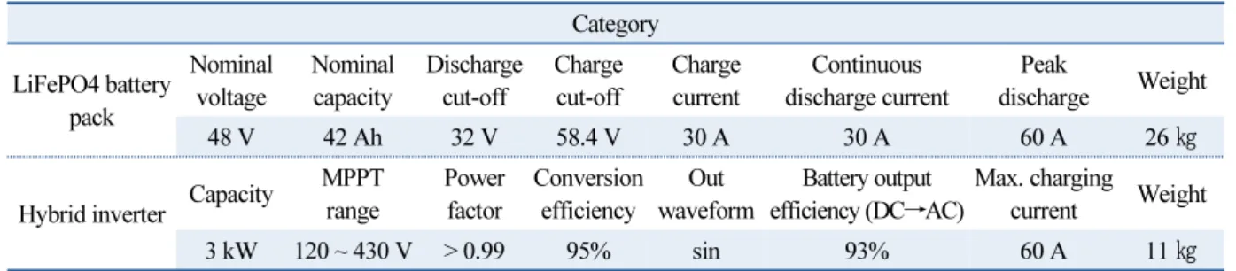 Table 2  Specification of a hybrid inverter and battery pack Category LiFePO4 battery pack Nominalvoltage Nominal capacity Discharge cut-off Chargecut-off Charge current Continuous  discharge current Peak discharge Weight 48 V 42 Ah 32 V 58.4 V 30 A 30 A 6