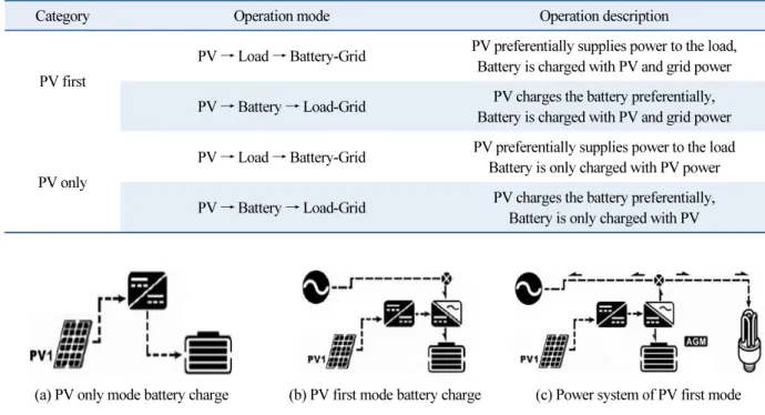Table 3  Hybrid inverter operating mode