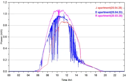 Fig. 7  Time variations of the instantaneous PV power of each household per day 3.2 발코니 태양광 발전 연계 BESS의 운전특성 분석 대상 세대 들의 3일 동안의 PV 발전량, 배터리 충·방전량, 부하사용량과 세대 분전반에 설치된 전력량계를 통 해 전체 전력사용량 및 잉여전력을 비교하였다