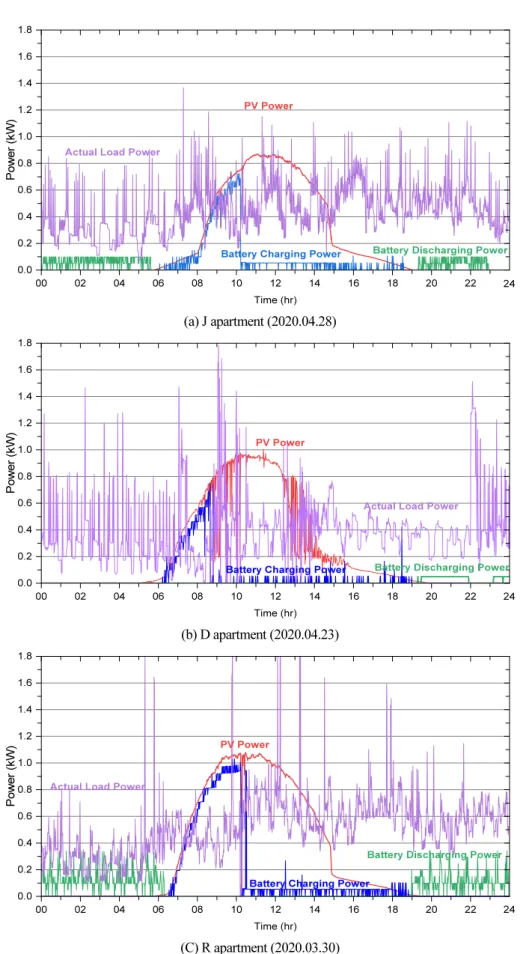 Fig. 8  Daily operation characteristics of the BESS linked balcony PV