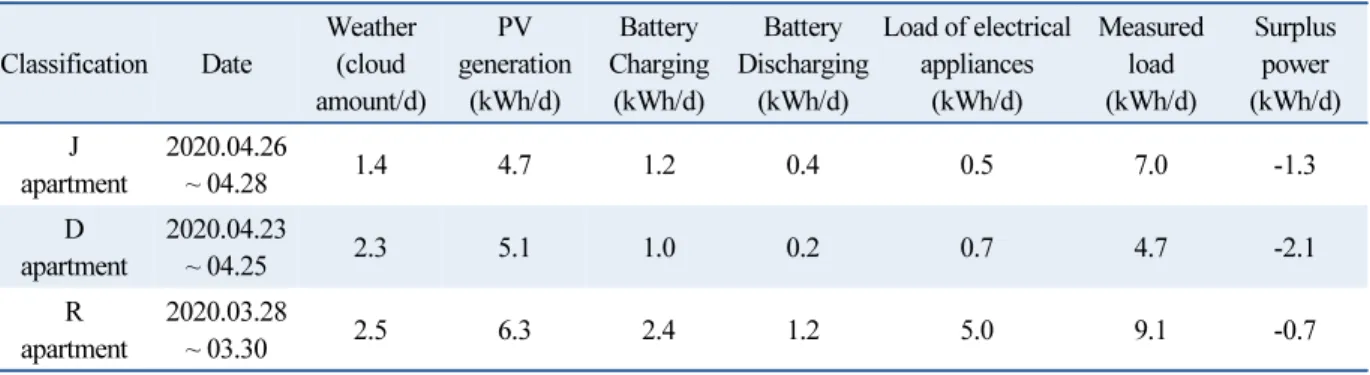 Table 4  Daily operation characteristics data of the BESS linked balcony PV