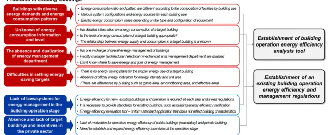 Fig. 1  Obstacles in building energy efficient management during operation stage