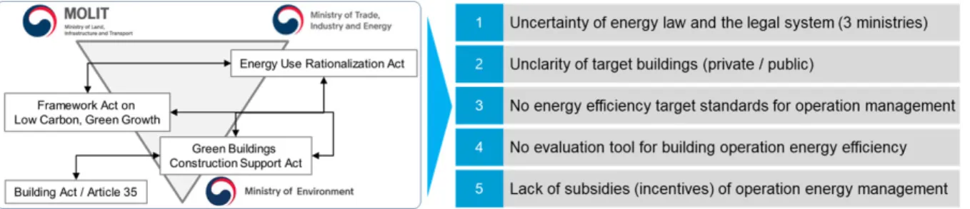 Fig. 2  Current limitations in energy efficient operation programs for existing buildings