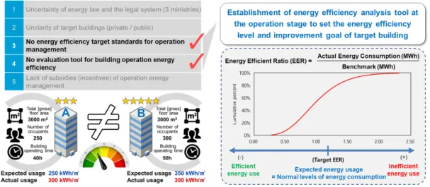 Fig. 4  The need for the energy efficient operation benchmarking system and the performance indicator