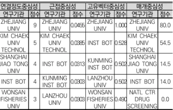 표 10. 김정은 집권 전 김책공대 연구네트워크 중심성 상위 연 구기관