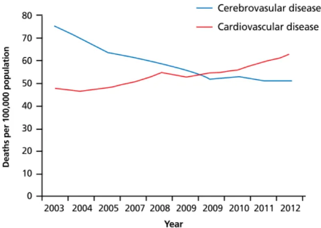 Figure 1.  Trend of cardiovascular disease mortality during past decade in Korea.