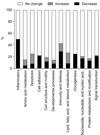 Fig.  2.  Functional  classification  of  differentially  expressed  genes  on  treatment  of  Saccharomyces  boulardii.