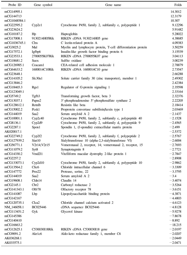 Table  2.  Up-regulated  Genes  Modulations  by  S.  boulardii  on  TNBS-induced  Colitis  Mice