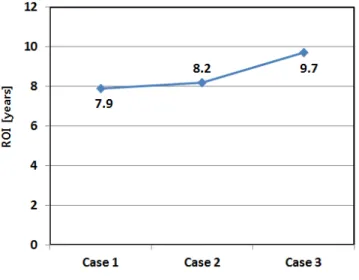Fig. 4  GSHP system ROI results 6. 결 론 본 연구에서는 RETScreen 프로그램을 활용하여 건물에서의 지열 히트펌프 시스템 적용성을 평가하기 위한  방법을 제시하였다