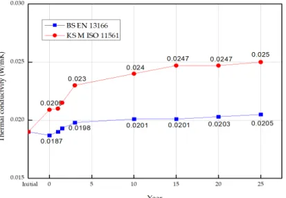 Fig. 5  Long-term thermal conductivity prediction of PF insulation