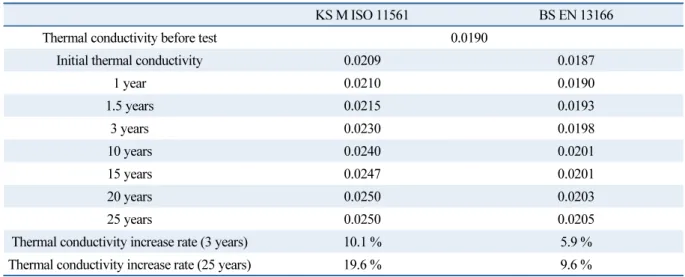 Table 5  Comparison of long-therm thermal conductivity prediction results