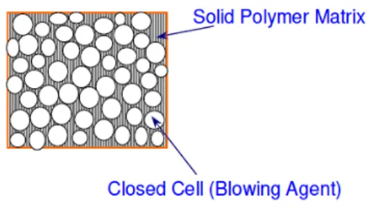 Fig. 1  Basic structure of closed-cell foam insulation 4)