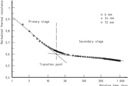 Fig. 3  Relative thermal resistance of three thicknesses of a cellular plastic foam after application of a scaling factor 8)