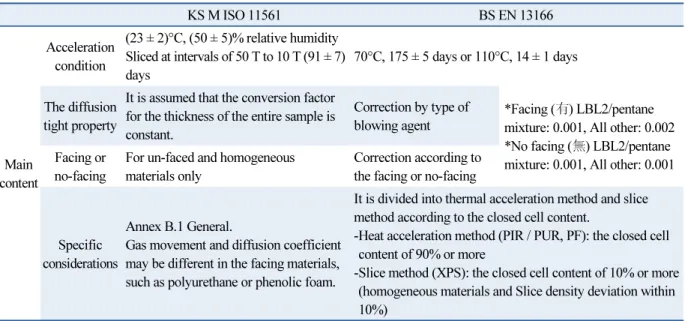 Table 3  Comparison of standard with accelerated test methods KS M ISO 11561 BS EN 13166 Main  content Acceleration condition (23 ± 2)°C, (50 ± 5)% relative humidity Sliced at intervals of 50 T to 10 T (91 ± 7)days 70°C, 175 ± 5 days or 110°C, 14 ± 1 days 