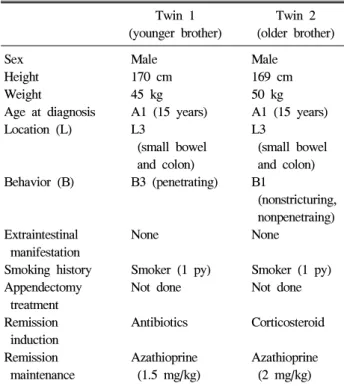 Table  1.  Clinical  Characteristics  of  Twins  with  Crohn’s  Disease  (Based  on  Montreal  classification 8 )