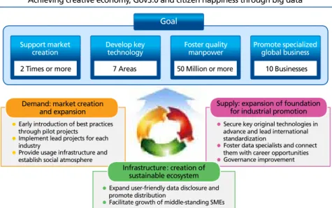 Figure 1.  Strategy for big data industry development: vision and major tasks. From Ministry of Science, ICT and  Future Planning