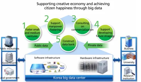 Figure 2.  Korea big data center: vision and strategy.