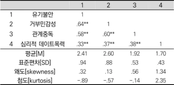 표  1.  주요  변인들의  상관분석  및  기술통계  결과 1 2 3 4 1 유기불안 1 2 거부민감성 .64** 1 3 관계중독 .58** .60** 1 4 심리적 데이트폭력 .33** .37** .38** 1 평균[M] 2.41 2.60 1.92 1.70 표준편차[SD] .94 .88 .53 .43 왜도[skewness] .32 .13 .56 1.34 첨도[kurtosis] -.89 -.57 -.14 2.35 *p<  .05,  **p<