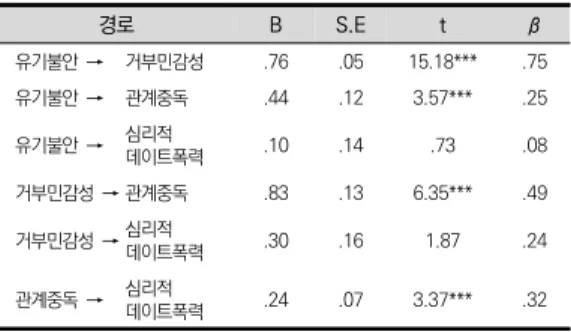 그림  3.  구조모형  검증  결과 표  2.  구조모형의  구조계수 경로 B S.E t β 유기불안  →  거부민감성 .76 .05 15.18*** .75 유기불안  →  관계중독 .44 .12 3.57*** .25 유기불안  →  심리적  데이트폭력 .10 .14 .73 .08 거부민감성  → 관계중독 .83 .13 6.35*** .49 거부민감성  → 심리적  데이트폭력 .30 .16 1.87 .24 관계중독  →  심리적  데이트폭력 .24 .0
