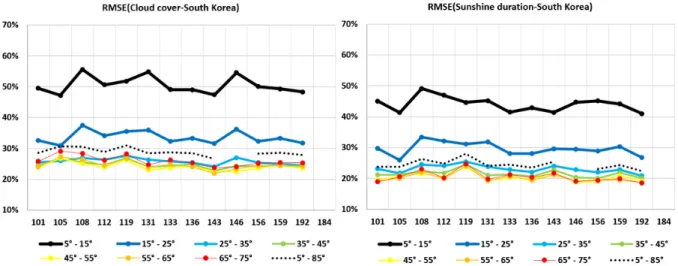 Fig. 4  The variation of the errors of RMSE according to the solar altitude for site fitting coefficients