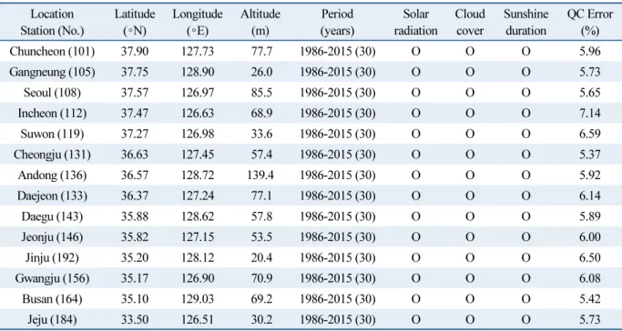 Table 1  Geographical data and weather database for locations considered in this study Location