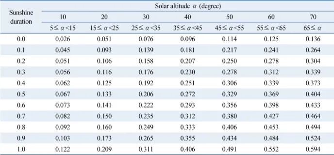 Table 2  Clearness index with sunshine duration and solar altitude (1986-2015) for South Korea coefficients Sunshine
