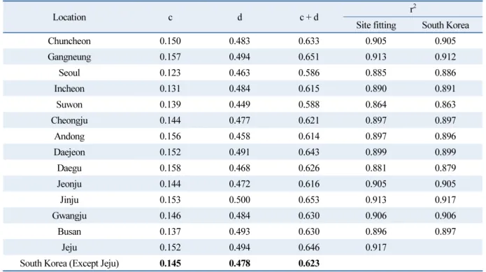 Table 4  Coefficients of SFRM for site fitting and South Korea (1986-2015)