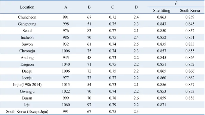 Table 5  Coefficients of CRM for site fitting and South Korea (1986-2015)