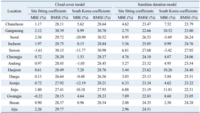Table 6 summarizes the error of the two models with site fitting and South Korea coefficients to estimate  HGI for fourteen cities listed in Table 1