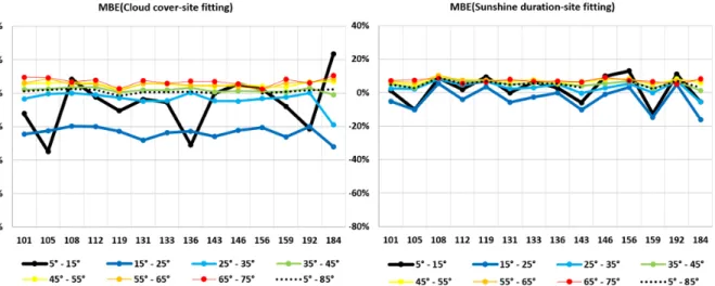 Fig. 2  The variation of the errors of MBE according to the solar altitude for site fitting coefficients