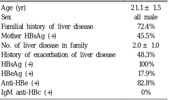 Table 1. Clinical Characteristics of 29 Patients Age (yr)