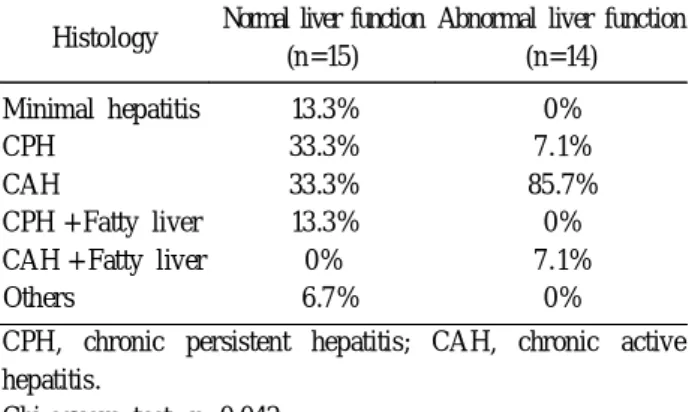 Table 3 . Histologic Classification of Hepatitis of the Patients by Scoring System