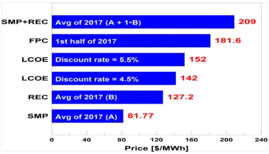 Fig. 4  Comparison of LCOE