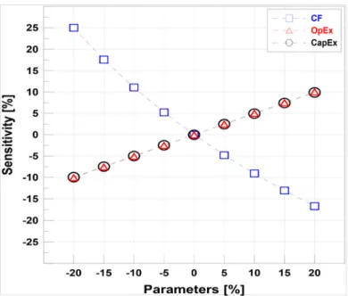 Fig. 5  Sensitivity analysis of LCOE parameters