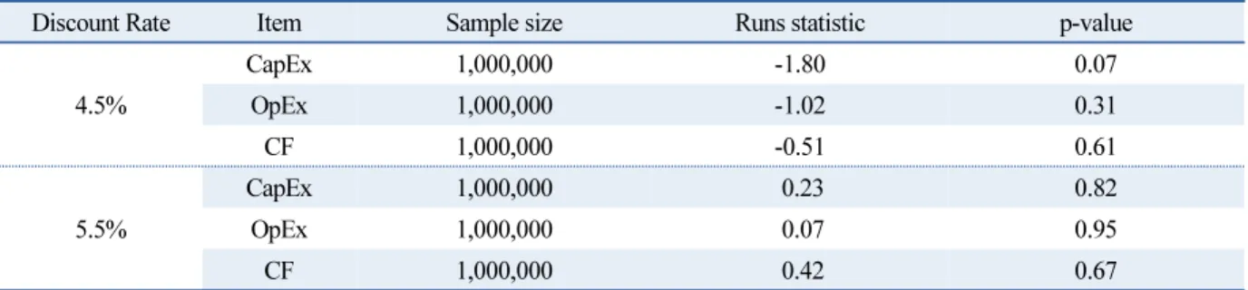 Table 5  Runs test