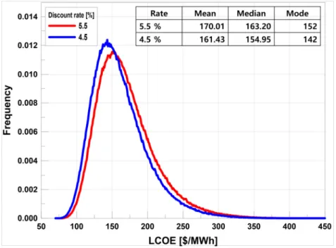 Fig. 3  Result of Monte Carlo simulation for LCOE