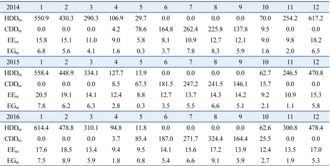 Table 3  Case Analysis of HDD m /CDD m  and Individual buiidling Energy Cosumption in Gangnam-gu 