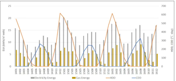 Fig. 1  Correlation between Individual Office Building Energy Consumption with HDD m /CDD m 그래프에 나타난 바와 같이 매년 겨울기간 난방도일 증감에 따라 전기, 가스 에너지소비량이 증감하고 여름기간  냉방도일 증감에 따라 전기, 가스에너지소비량이 모 두 증감하는 것을 통해 모두 상관성이 있는 것으로 분석되었 다