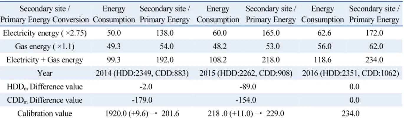Table 6  Gangnam-gu EUI Calibration Coefficients of HDD m  and CDD m  by Building Use (Baseline year: 2016) Secondary site / 