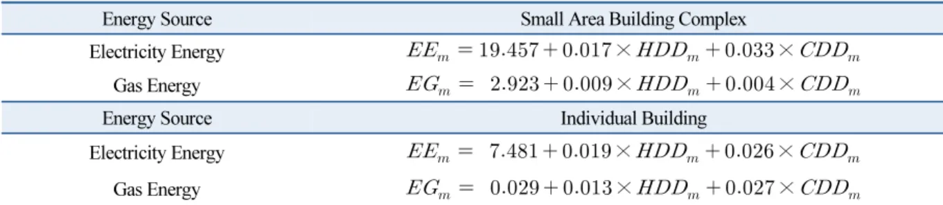 Table 7  Calibration Equation of Small Area Building Complex and Individual Building in Gangnam-gu 